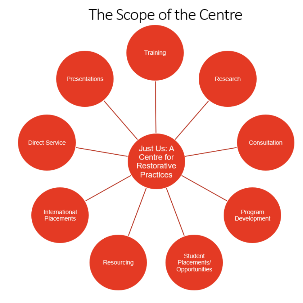 Scope of the Just Us Center for Restorative Justice