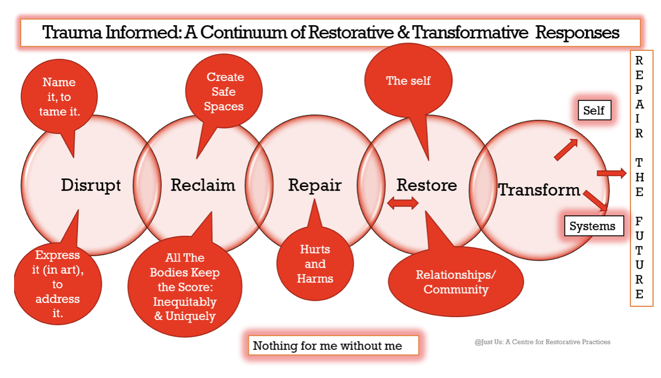 Trauma Informed Responses Continuum