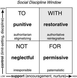 Social Discipline Window