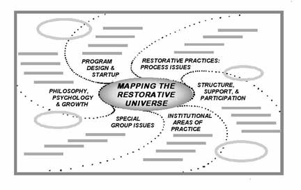 Preliminary Conceptual Map of the Restorative Universe