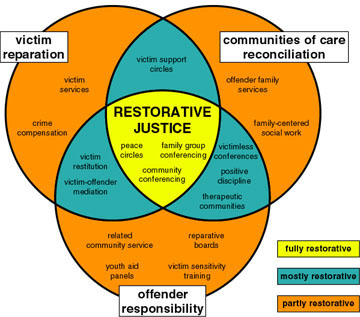 Restorative Practices Typology